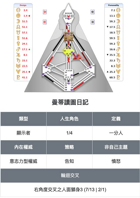 人類圖解說|人類圖怎麼看？看懂自己人類圖設計的完整大補帖！